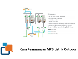Cara Pemasangan MCB Listrik Outdoor, Aman dan Tahan Cuaca!